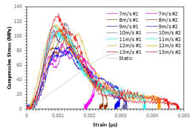 Stress-Strain Curve for Impact Compressive Test