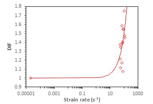 Compressive Strength DIF Curve