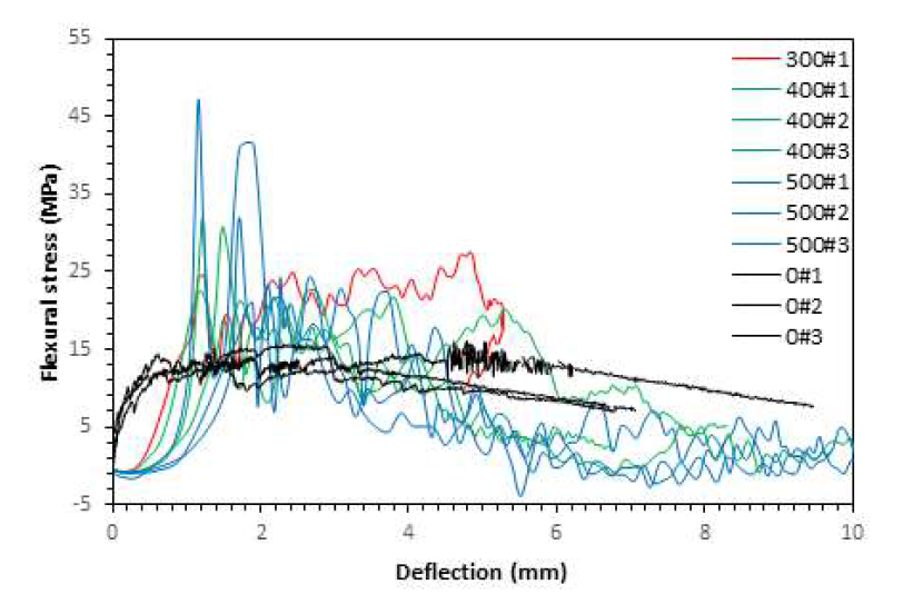 Stress-Deflection Curve for Static and Impact Flexural Test