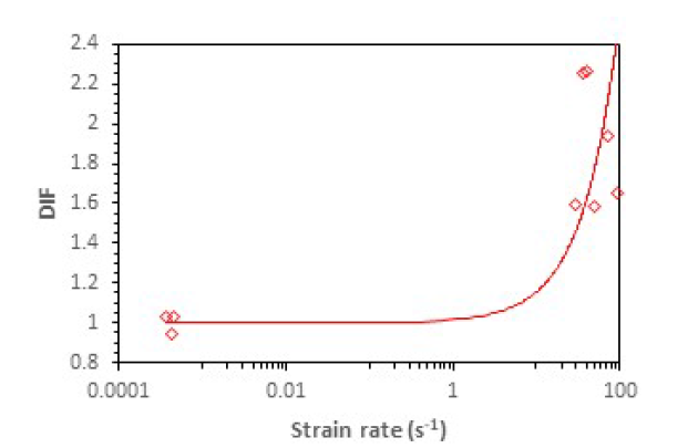 Flexural Strength DIF Curve