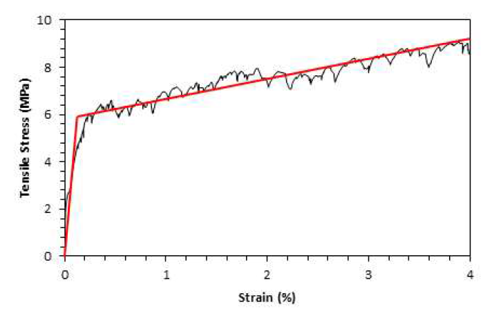 Bilinear Stress-Strain Model