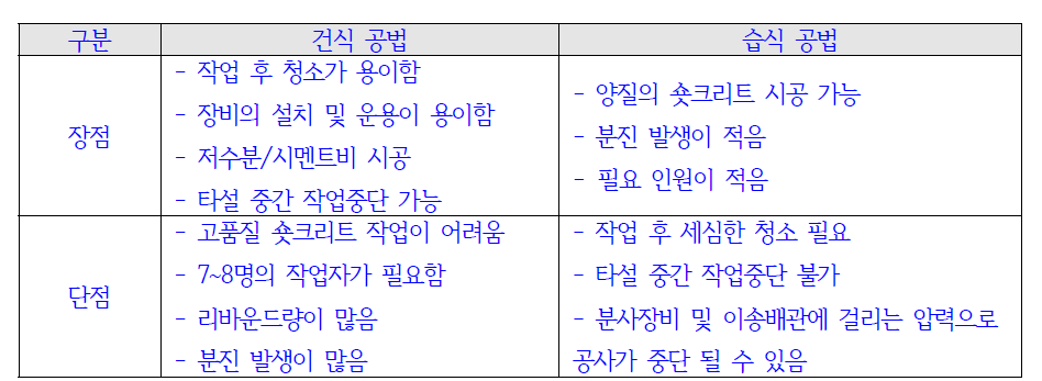 숏크리트 공법