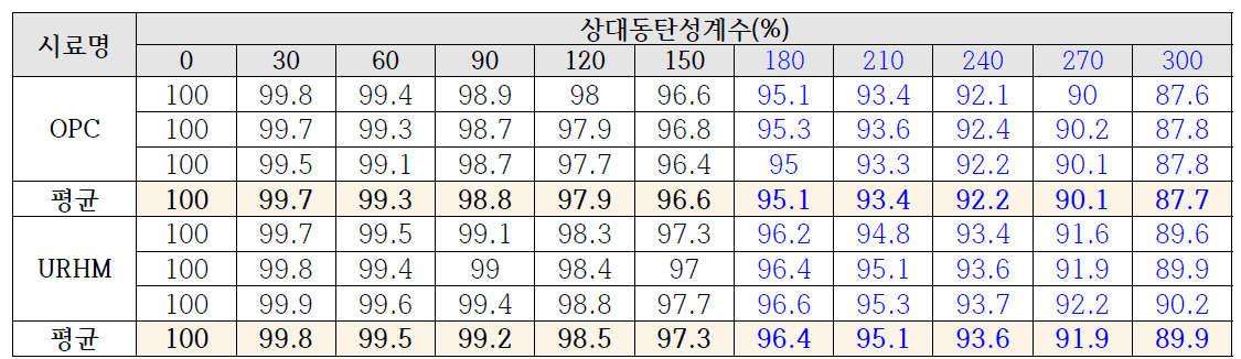 상대동탄성계수