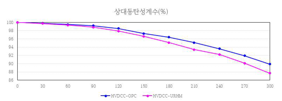 상대동탄성계수 결과