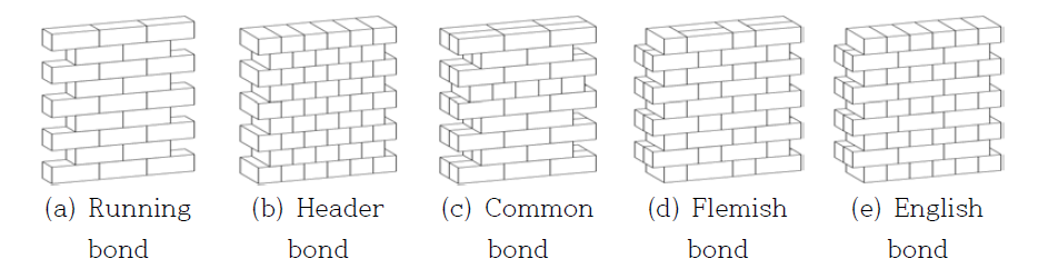 Masonry Stack Patterns for Analysis