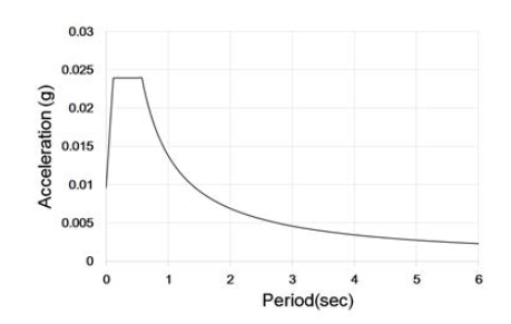 Design Response Spectrum