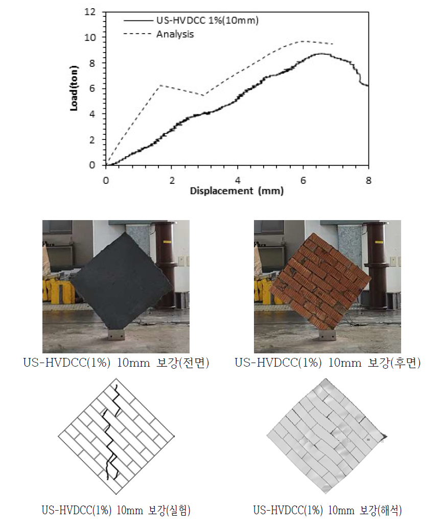 US-HVDCC(1%) 10mm 해석결과