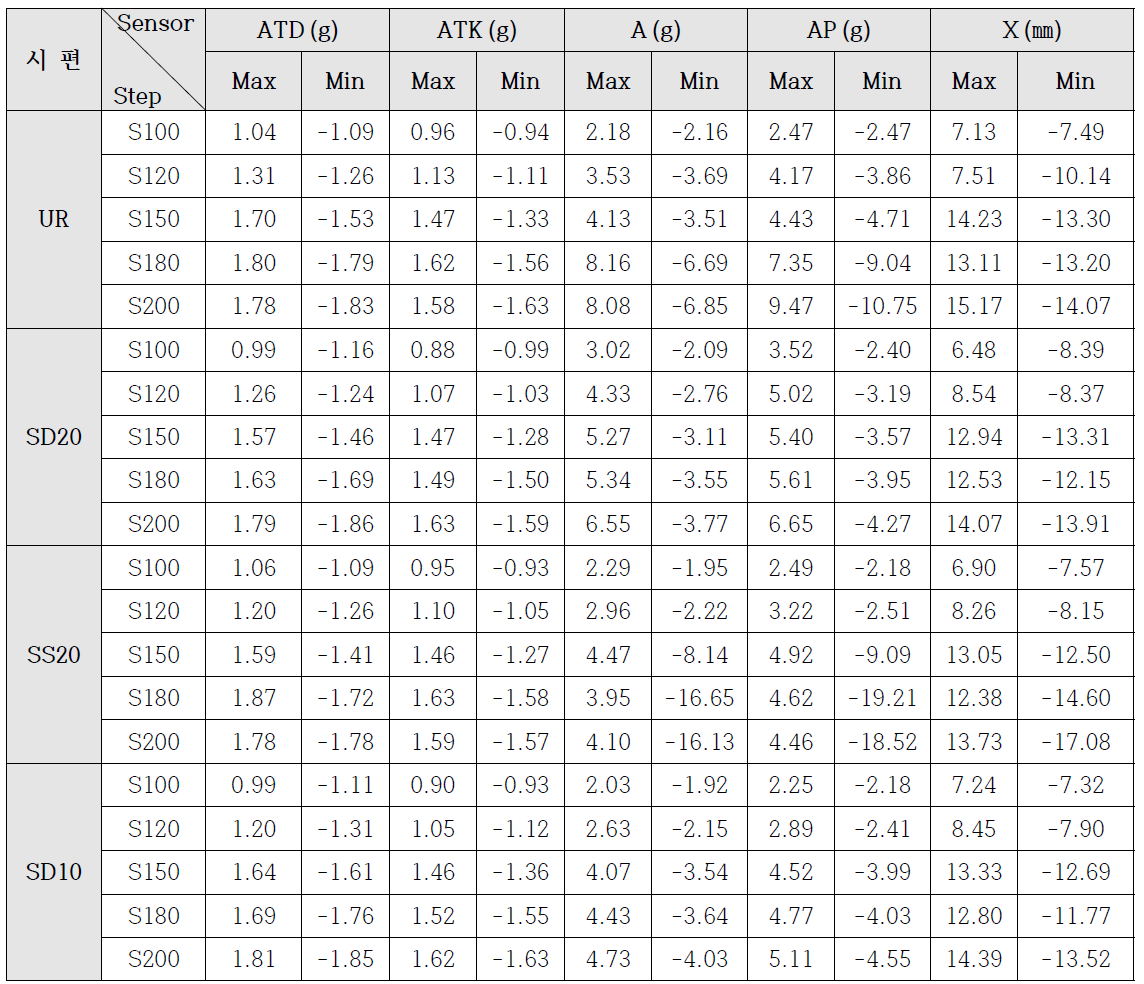 시험체별 중앙부 가속도 및 변위 최대/최소 센서값