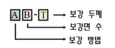 시험체 명명법