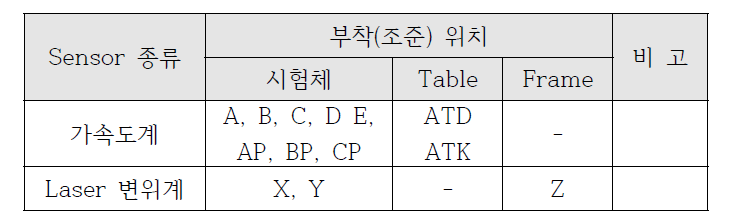 센서 구분 (종류)