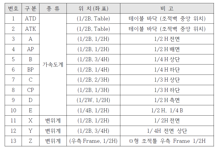 시험체별 센서 부착 위치