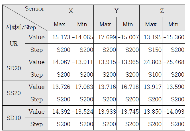 시험체별 최대/최소 변위 (㎜)