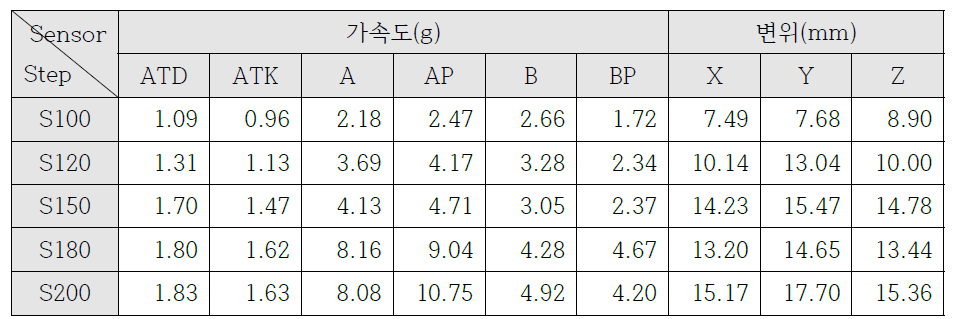 UR 센서별 단계별 최대 절댓값