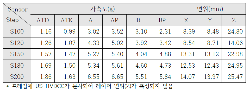 SD20 센서별 단계별 최대 절댓값