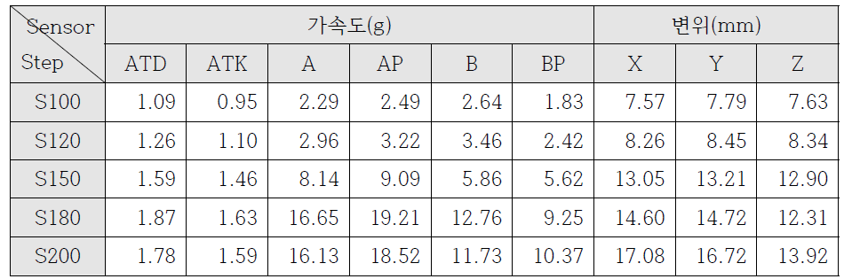 SS20 센서별 단계별 최대 절댓값