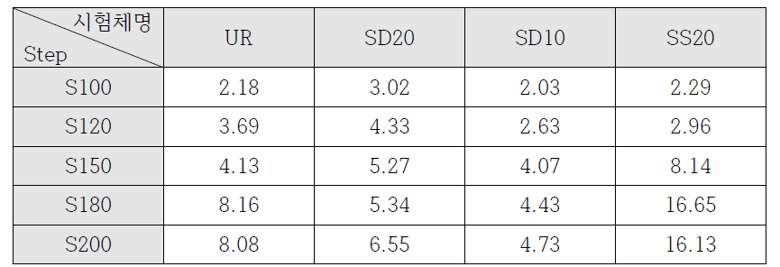 하중 단계별 시편 중앙(A) 최대 가속도(g) 절댓값