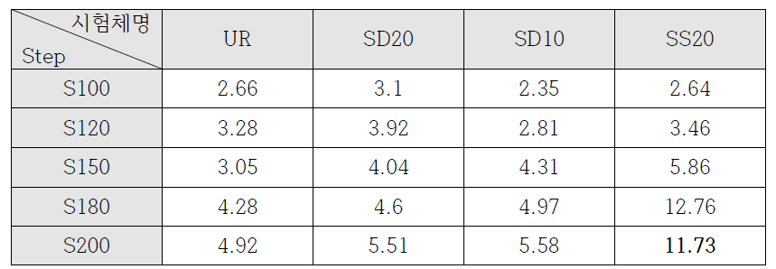 하중 단계별 시편 중앙 우측(B) 최대 가속도(g) 절댓값