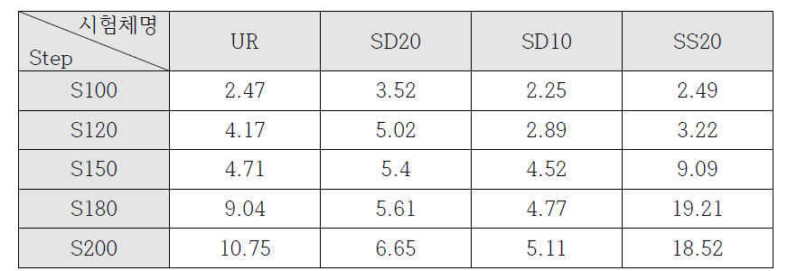 하중 단계별 시편 후면 중앙(AP) 최대 가속도(g) 절댓값