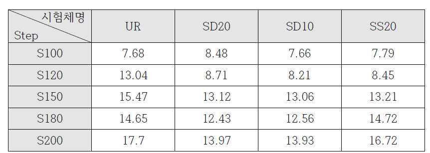 하중 단계별 시편 중상단(Y) 최대 변위(㎜) 절댓값