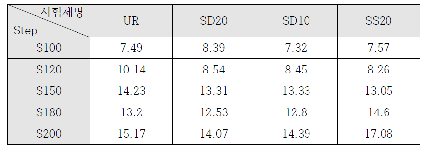 하중 단계별 시편 중앙(X) 최대 변위(㎜) 절댓값