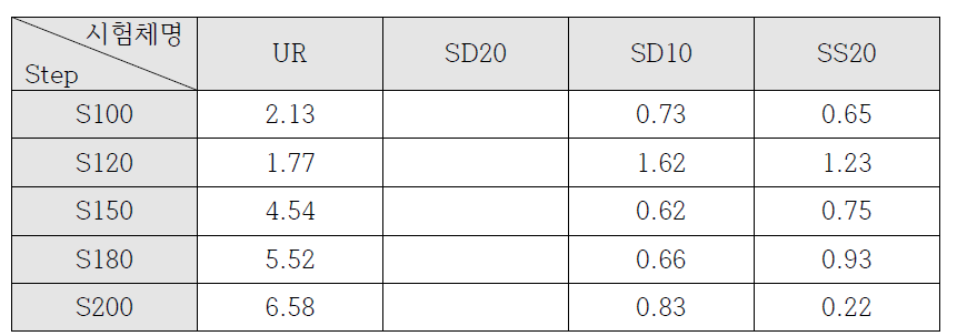 하중 단계별 시편 중앙(X-Z) 최대 상대변위(㎜) 절댓값