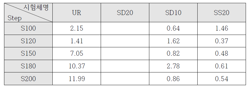 하중 단계별 시편 중상단(Y-Z) 최대 상대변위(㎜) 절댓값