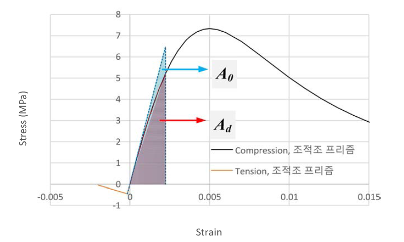 Αo와 Αd의 개념