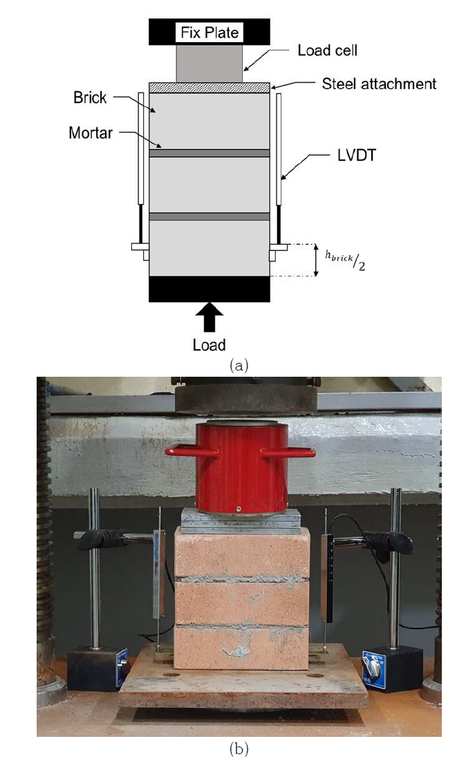 압축강도 실험 상세: (a) 압축강도 실험 구성요소, (b) 압축강도 실험 set-up