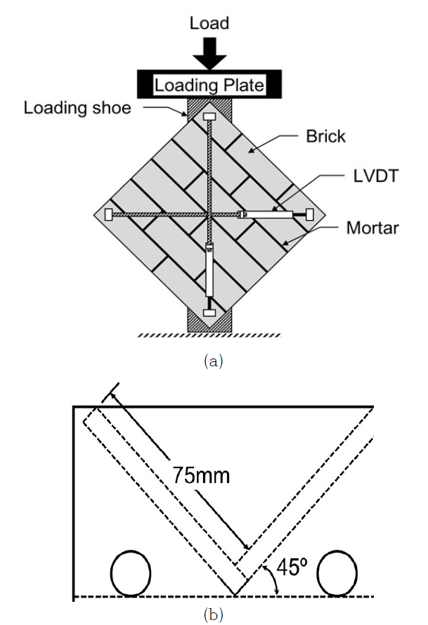 사인장전단강도 실험 상세: (a) 실험 구송요소 및 set-up, (b) Loading shoe 상세도