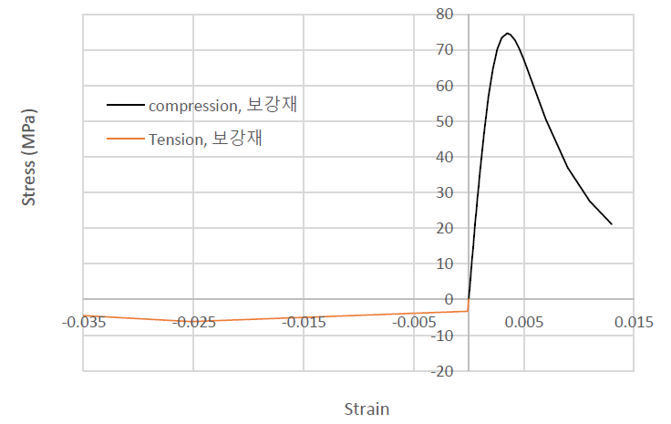 US-HVDCC 응력-변형률 선도 (ABAQUS)