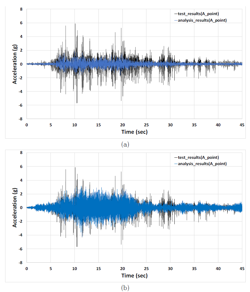 UR 시험체 A 지점 해석결과 (시간-가속도): (a) 벽체, (b) 벽체+프레임