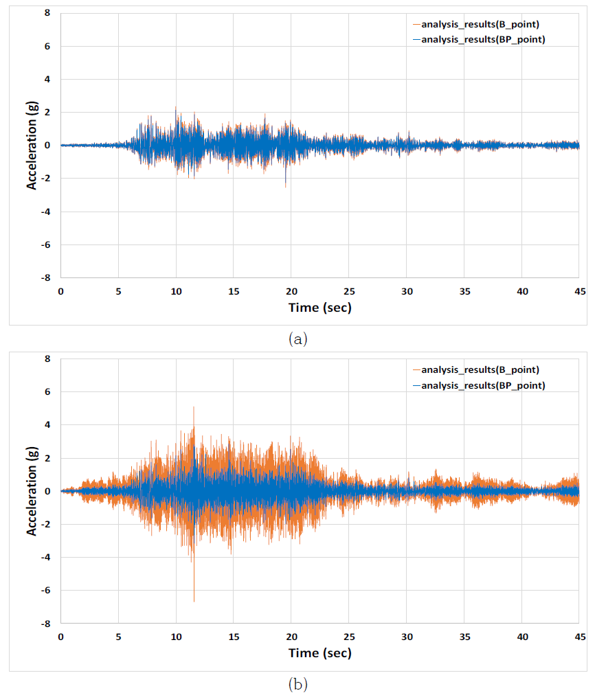 UR 시험체 B/BP 지점 해석결과 (시간-가속도): (a) 벽체, (b) 벽체+프레임