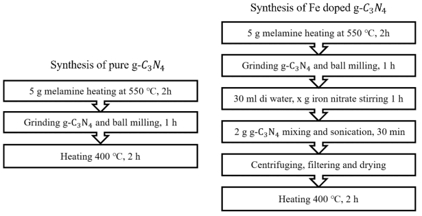 g-C3N4 및 Fe g-C3N4의 제작 순서도