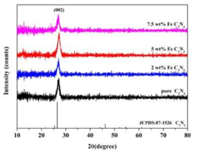 pure g-C3N4 와 Fe g-C3N4 의 X-ray 회절 분석 패턴