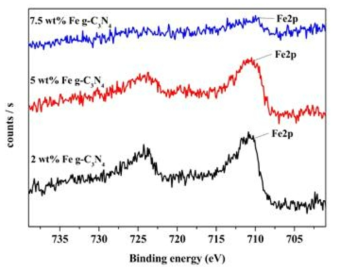 Fe g-C3N4샘플의 XPS 스펙트럼