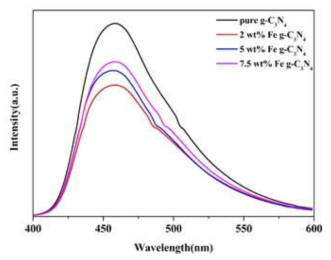 pure g-C3N4 와 Fe g-C3N4샘플의 Photoluminescence(PL) 발광 스펙트럼