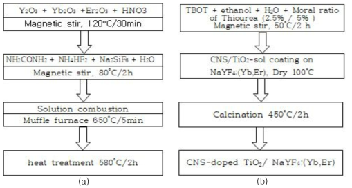 (a)NaYF4:(Yb,Er) 축광체의 용액연소합성 방법과 (b)NaYF4:(Yb,Er)에 TiO2-sol 코팅과 (C,N,S)-doping 순서도