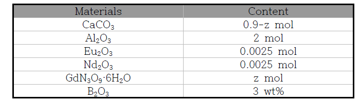 CaAl2O4 축광성 형광체의 성분 조성