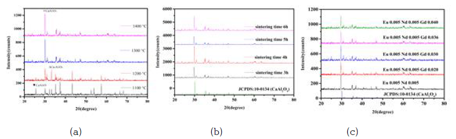 (a) 1100-1400°C에서 5시간 동안 소결한 CaAl2O4:Eu2+,Nd3+의 XRD 패턴 (b) 1300°C에서 3-6시간 동안 소결한 CaAl2O4:Eu2+,Nd3+의 XRD 패턴 (c) 1300°C에서 5시간 동안 소결한 CaAl2O4: Eu2+, Nd3+, zGd3+ z=(0, 0.020, 0.030, 0.036, 0.040) 축광체의 XRD 패턴