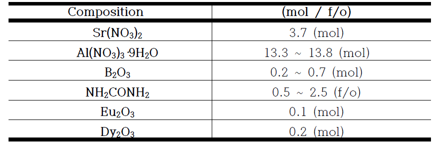 Sr4Al14O25:Eu2+,Dy3+ 합성을 위한 원료의 조성