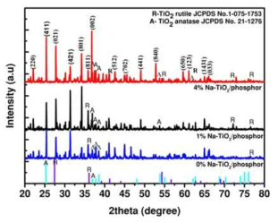Na 첨가량에 따른 Na-TiO2/형광체 복합체의 XRD 패턴