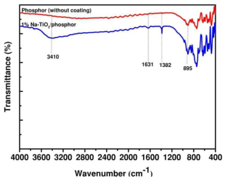 Na-TiO2/형광체 복합체의 FTIR 스펙트럼