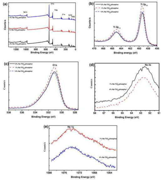 Na-TiO2/형광체 복합체의 XPS 스펙트럼 (a) survey (b) Ti 2p (c) O 1s (d)Na 2s (e) Na 1s