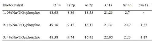 Na-TiO2/형광체 복합체의 atomic (%) composition 요약