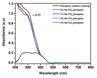 Na-TiO2/형광체 복합체의 UV-Vis diffuse 스펙트럼