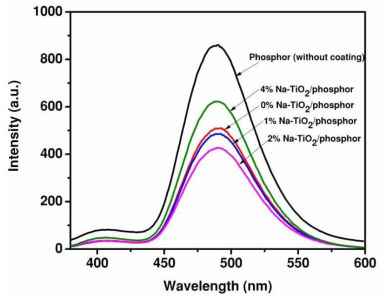 Na-TiO2/형광체 복합체의 포토루미네선스(PL) 스펙트럼