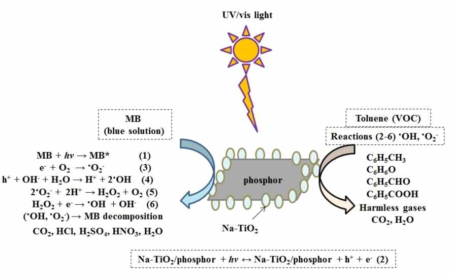 Na-TiO2/형광체 복합체의 MB 및 톨루엔 오염 물질 광분해 메커니즘