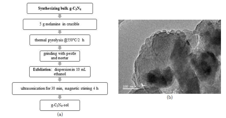 (a) g-C3N4의 제작 순서도. g-C3N4-supported SrAl2O4:(Eu,Dy) 하이브리드 광촉매 복합체, (b) g-C3N4-SrAl2O4:Eu,Dy 복합체의 TEM 이미지