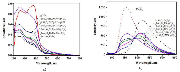 (a) UV-vis absorption 스펙트럼, (b) g-C3N4와 SrAl2O4:(Eu,Dy) 복합소재의 포토루미 네선스(PL) 스펙트럼