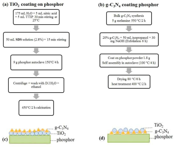 코팅 프로세스 흐름도 (a) TiO2 (b) g-C3N4와 형광체 지지체에 하이브리드 광촉매 코팅 (c) g-C3N4 와 (d) TiO2의 쉘 코팅